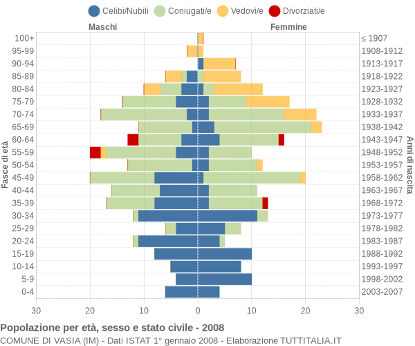 Grafico Popolazione per età, sesso e stato civile Comune di Vasia (IM)