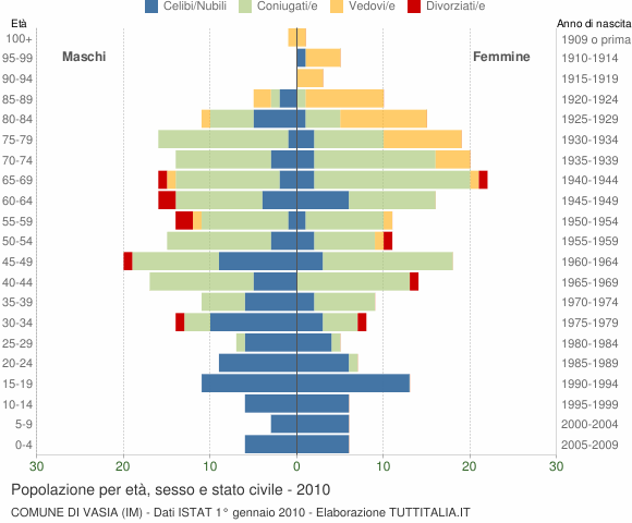 Grafico Popolazione per età, sesso e stato civile Comune di Vasia (IM)