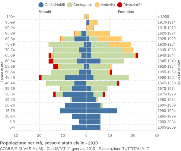 Grafico Popolazione per età, sesso e stato civile Comune di Vasia (IM)