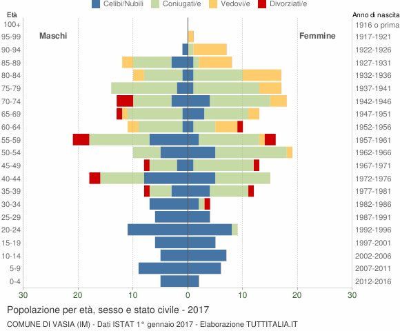 Grafico Popolazione per età, sesso e stato civile Comune di Vasia (IM)