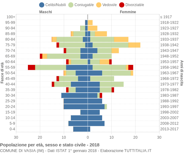 Grafico Popolazione per età, sesso e stato civile Comune di Vasia (IM)