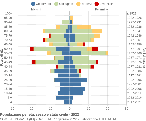 Grafico Popolazione per età, sesso e stato civile Comune di Vasia (IM)