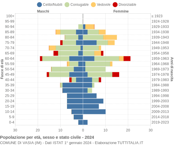 Grafico Popolazione per età, sesso e stato civile Comune di Vasia (IM)