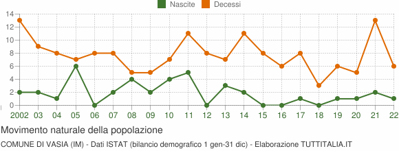 Grafico movimento naturale della popolazione Comune di Vasia (IM)
