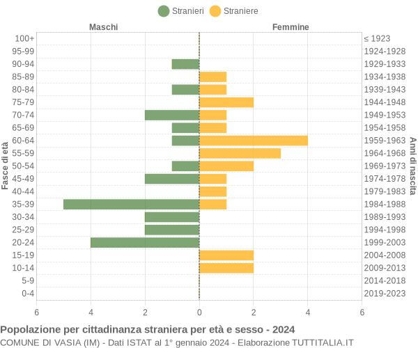 Grafico cittadini stranieri - Vasia 2024