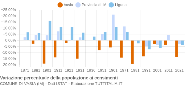 Grafico variazione percentuale della popolazione Comune di Vasia (IM)