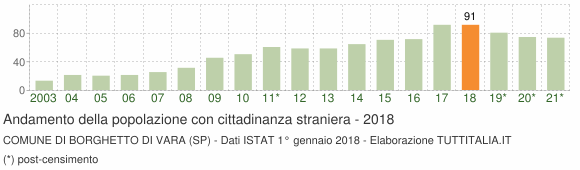 Grafico andamento popolazione stranieri Comune di Borghetto di Vara (SP)