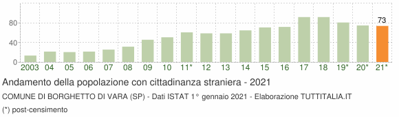 Grafico andamento popolazione stranieri Comune di Borghetto di Vara (SP)