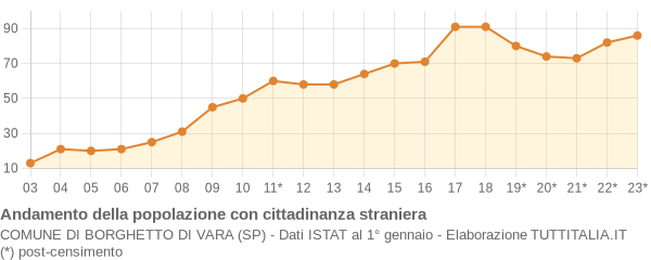 Andamento popolazione stranieri Comune di Borghetto di Vara (SP)