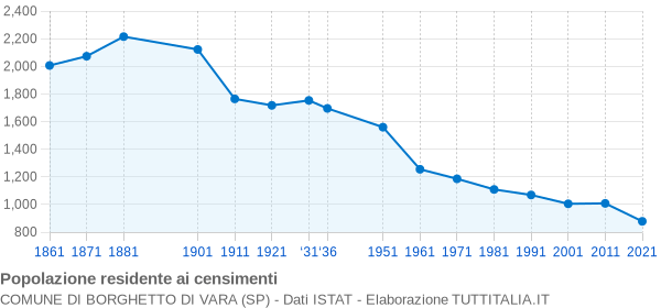 Grafico andamento storico popolazione Comune di Borghetto di Vara (SP)