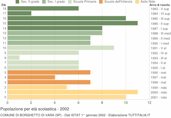 Grafico Popolazione in età scolastica - Borghetto di Vara 2002