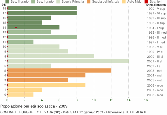 Grafico Popolazione in età scolastica - Borghetto di Vara 2009