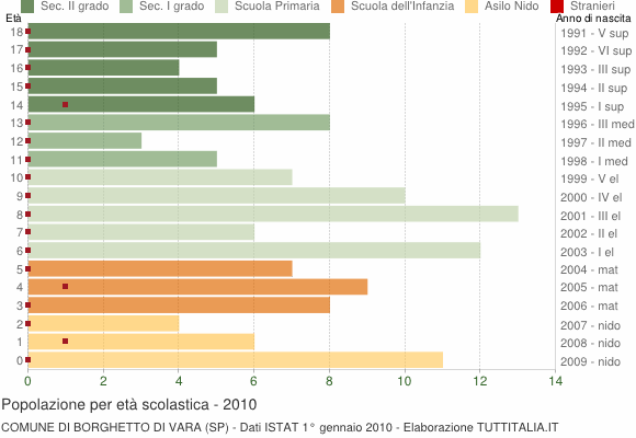 Grafico Popolazione in età scolastica - Borghetto di Vara 2010