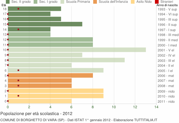 Grafico Popolazione in età scolastica - Borghetto di Vara 2012