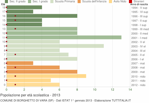 Grafico Popolazione in età scolastica - Borghetto di Vara 2013