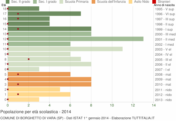 Grafico Popolazione in età scolastica - Borghetto di Vara 2014
