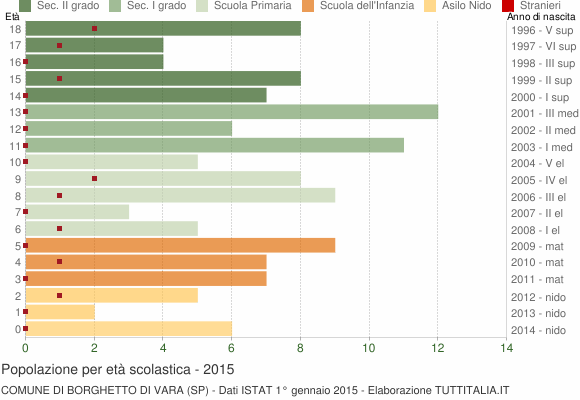 Grafico Popolazione in età scolastica - Borghetto di Vara 2015