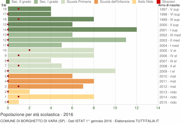 Grafico Popolazione in età scolastica - Borghetto di Vara 2016