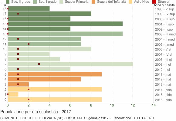 Grafico Popolazione in età scolastica - Borghetto di Vara 2017