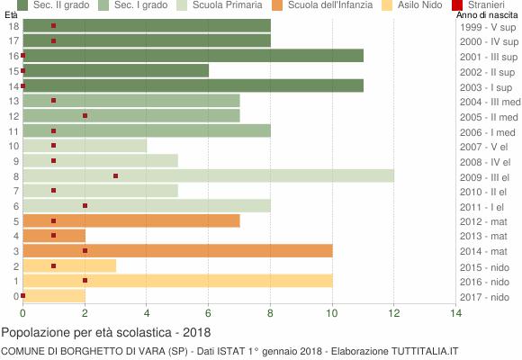 Grafico Popolazione in età scolastica - Borghetto di Vara 2018