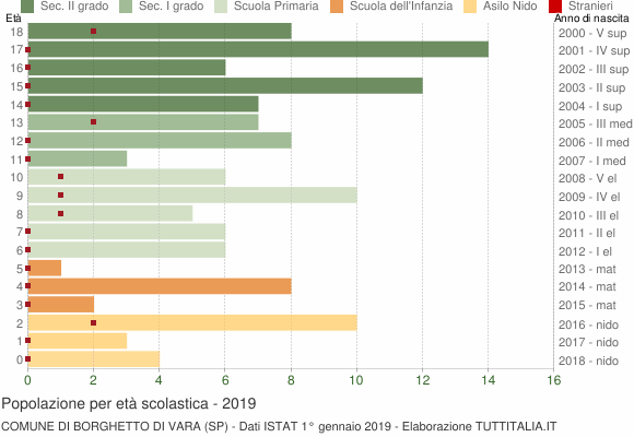 Grafico Popolazione in età scolastica - Borghetto di Vara 2019