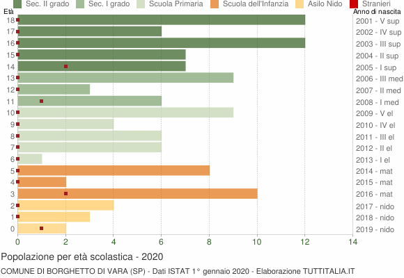 Grafico Popolazione in età scolastica - Borghetto di Vara 2020