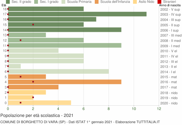 Grafico Popolazione in età scolastica - Borghetto di Vara 2021