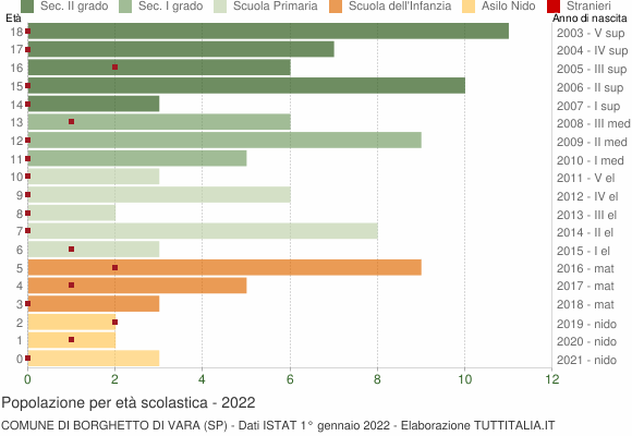 Grafico Popolazione in età scolastica - Borghetto di Vara 2022