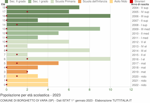 Grafico Popolazione in età scolastica - Borghetto di Vara 2023