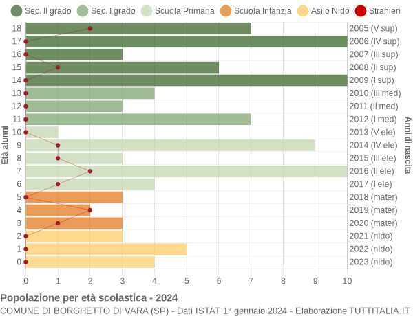 Grafico Popolazione in età scolastica - Borghetto di Vara 2024