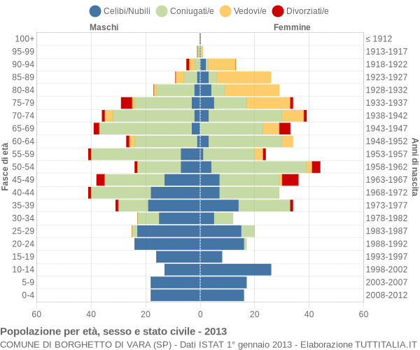 Grafico Popolazione per età, sesso e stato civile Comune di Borghetto di Vara (SP)