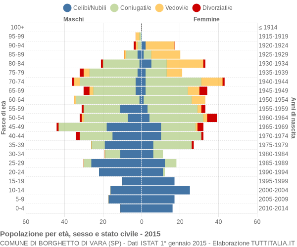 Grafico Popolazione per età, sesso e stato civile Comune di Borghetto di Vara (SP)