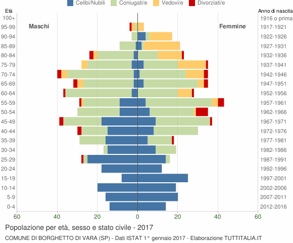 Grafico Popolazione per età, sesso e stato civile Comune di Borghetto di Vara (SP)