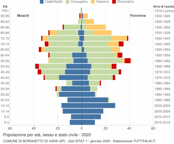 Grafico Popolazione per età, sesso e stato civile Comune di Borghetto di Vara (SP)