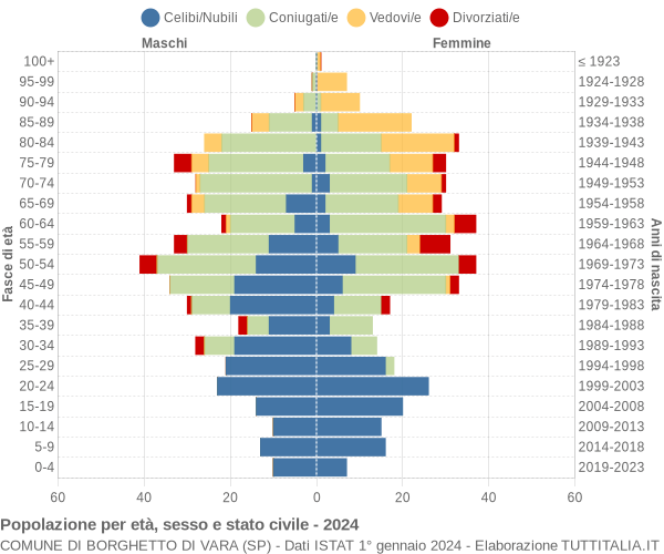 Grafico Popolazione per età, sesso e stato civile Comune di Borghetto di Vara (SP)