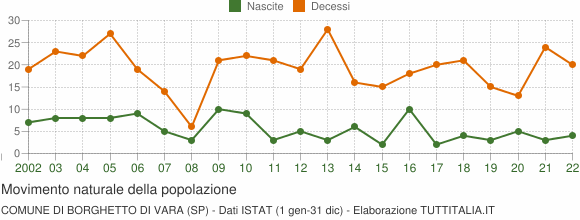 Grafico movimento naturale della popolazione Comune di Borghetto di Vara (SP)
