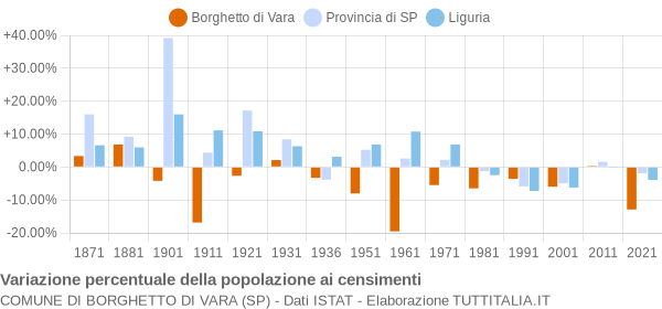 Grafico variazione percentuale della popolazione Comune di Borghetto di Vara (SP)