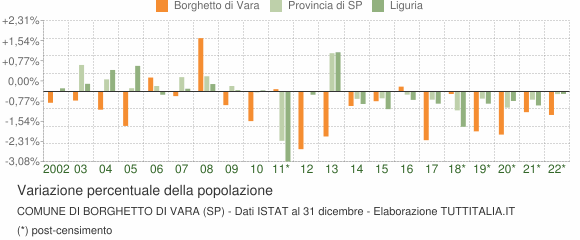 Variazione percentuale della popolazione Comune di Borghetto di Vara (SP)