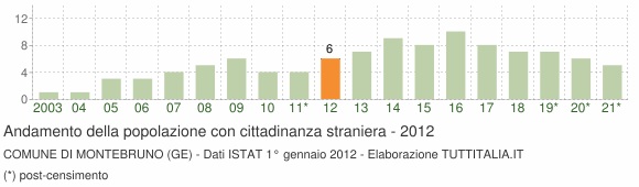 Grafico andamento popolazione stranieri Comune di Montebruno (GE)