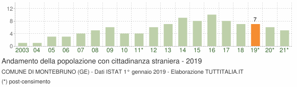 Grafico andamento popolazione stranieri Comune di Montebruno (GE)