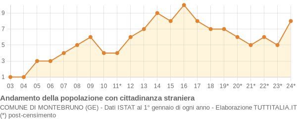 Andamento popolazione stranieri Comune di Montebruno (GE)