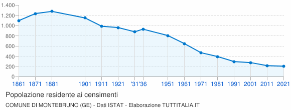 Grafico andamento storico popolazione Comune di Montebruno (GE)