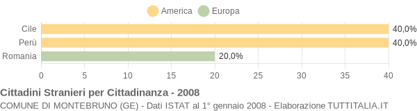 Grafico cittadinanza stranieri - Montebruno 2008