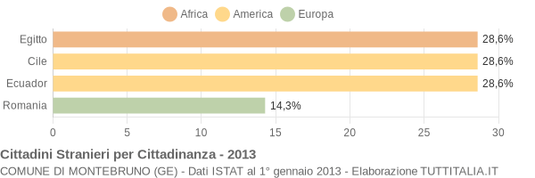 Grafico cittadinanza stranieri - Montebruno 2013