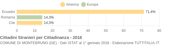 Grafico cittadinanza stranieri - Montebruno 2018