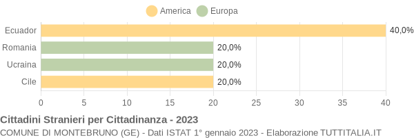 Grafico cittadinanza stranieri - Montebruno 2023