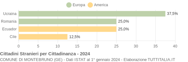 Grafico cittadinanza stranieri - Montebruno 2024