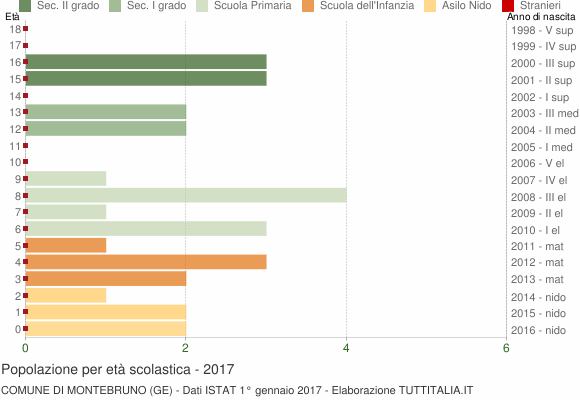 Grafico Popolazione in età scolastica - Montebruno 2017