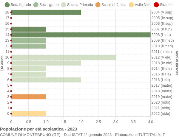 Grafico Popolazione in età scolastica - Montebruno 2023