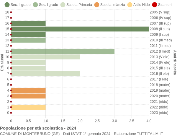 Grafico Popolazione in età scolastica - Montebruno 2024